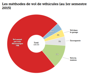 voitures les plus volées