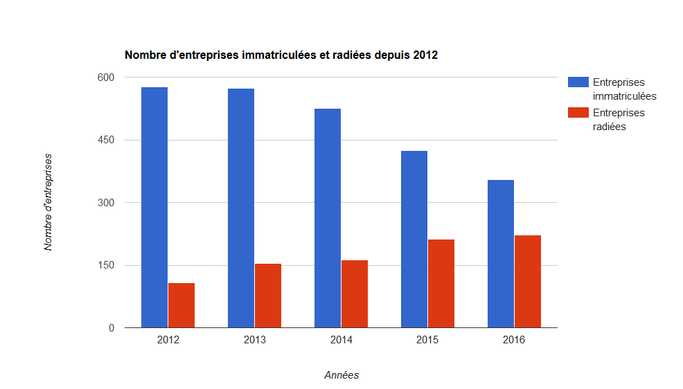 créations d'auto-écoles en 2016