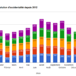 evolution-de-accidentalite-depuis-2012