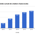 solde-cumule-creation-auto-ecoles