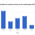 evolution-nombre-morts-depuis-2012