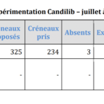 Candilib résultats