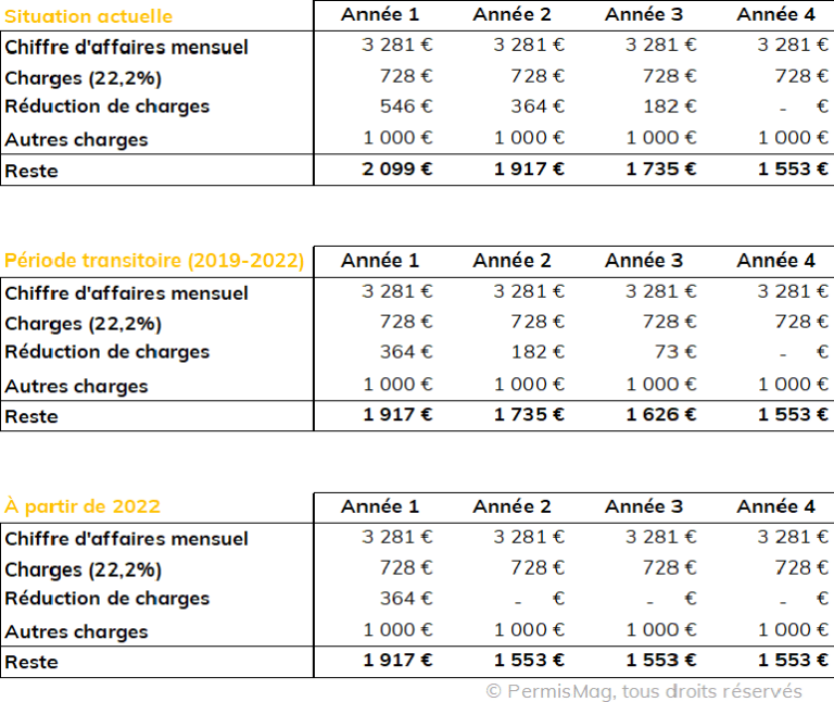 Moniteurs indépendants vers une hausse des charges Permis Mag