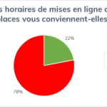 Horaires de mise en ligne des places