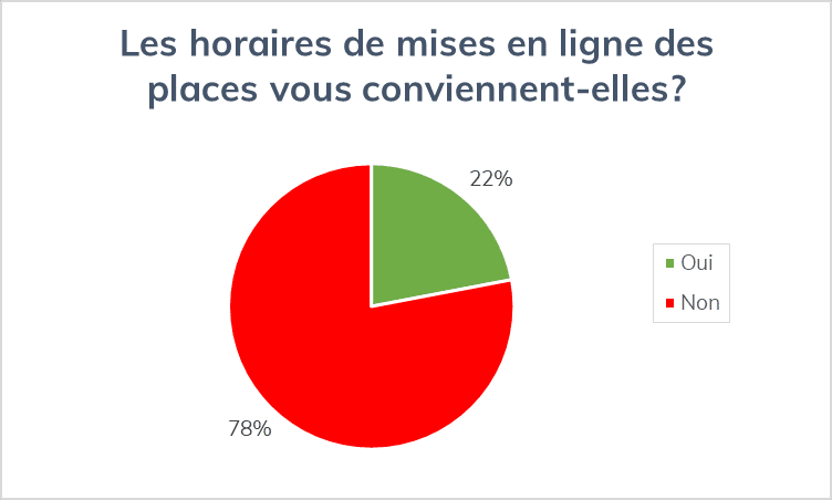 Horaires de mise en ligne des places