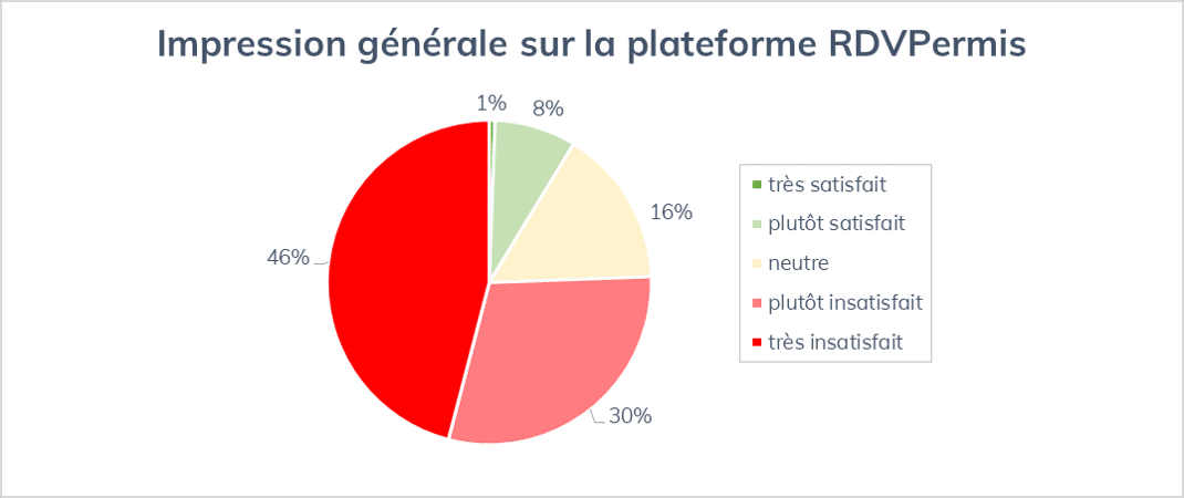 Impression générale RDV Permis