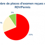 Nombre de places examen RDV Permis