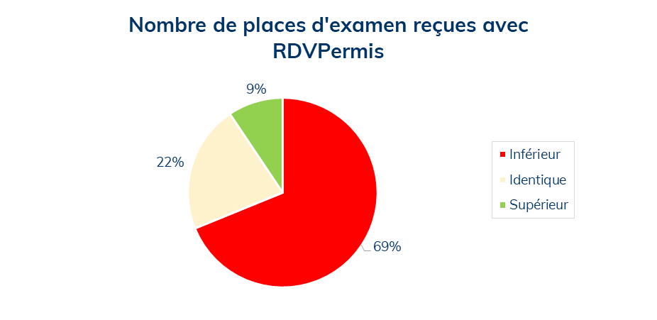 Nombre de places examen RDV Permis