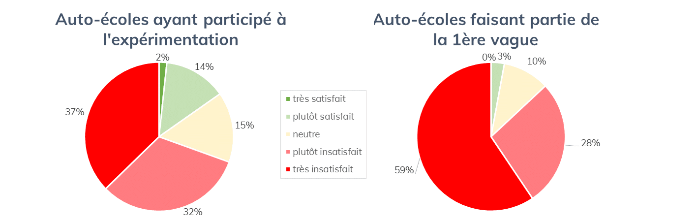 Taux de satisfaction Expérimentation 1ere vague