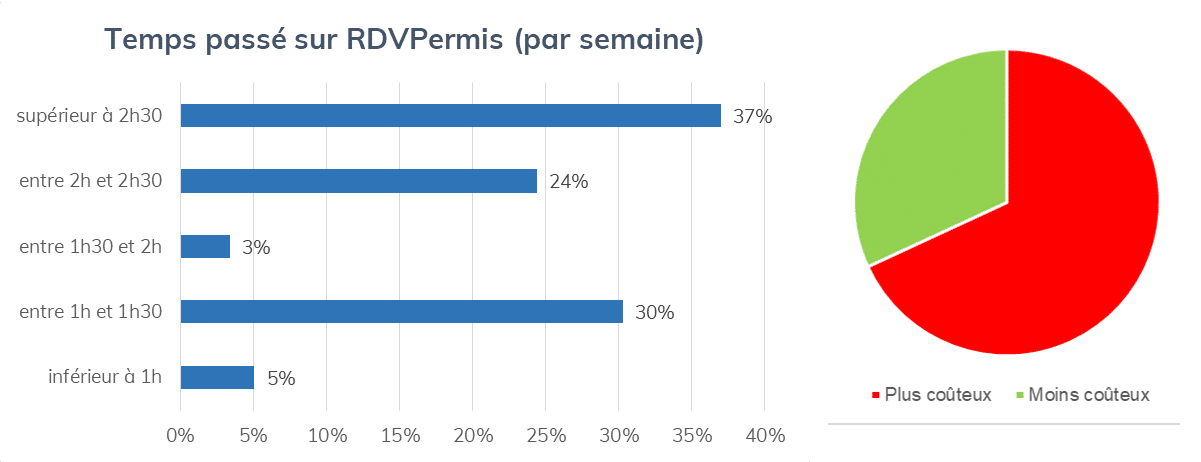 Temps passé sur RDV Permis