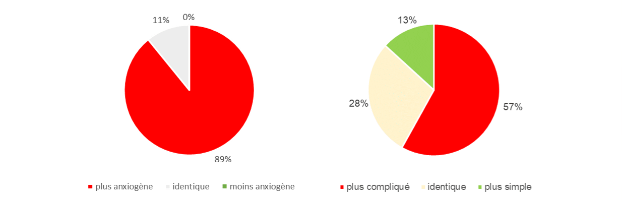 simplicite-anxiogene