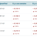 Hausse prix essence