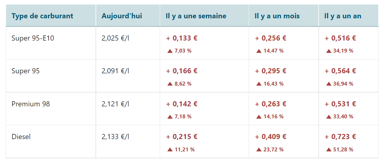 Hausse prix essence