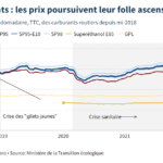 Prix de l’essence 2018-2022 Le Figaro