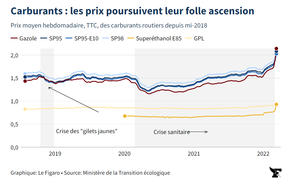 Prix de l'essence 2018-2022 Le Figaro