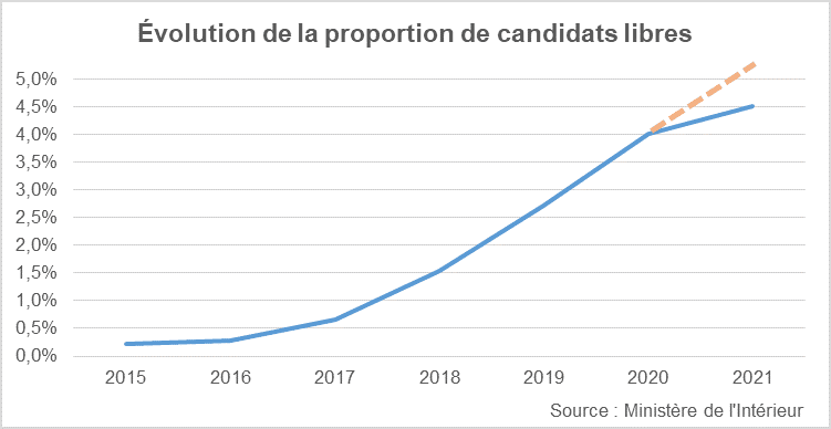 évolution du nombre de candidats libres permis de conduire