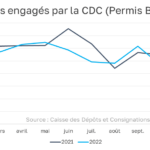 Formations CPF – montants engagés 2021-2022