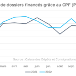 Formations CPF – nombre de dossiers 2021-2022