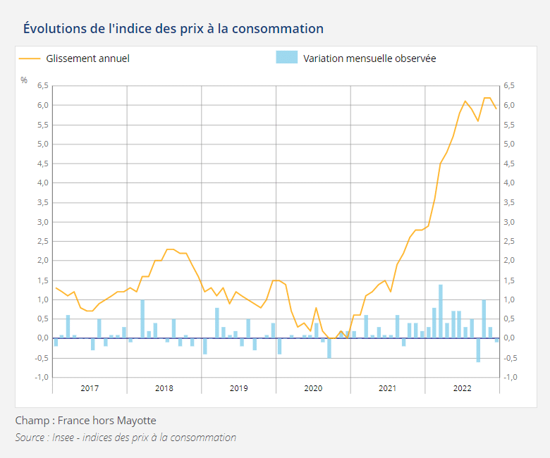 Inflation France 2022