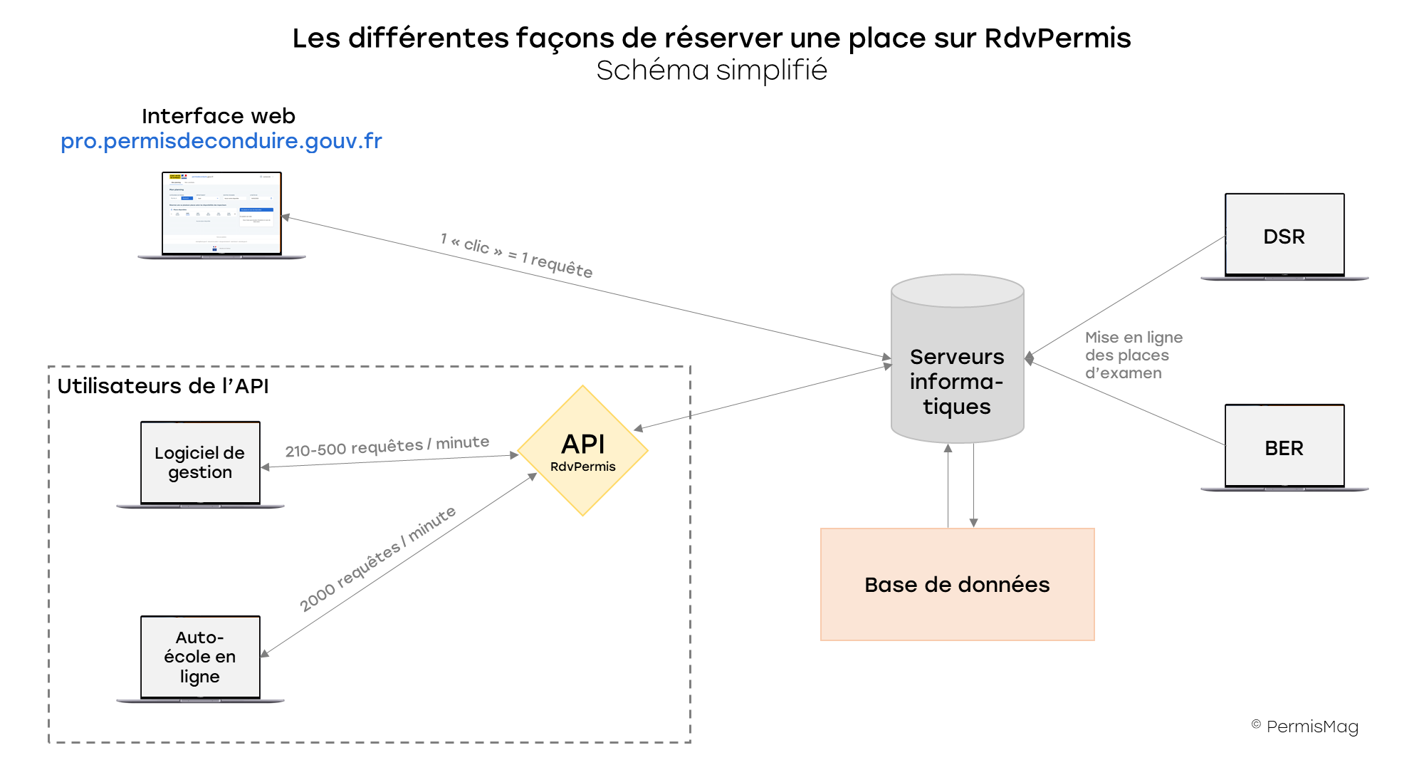 Fonctionnement API RDVPermis