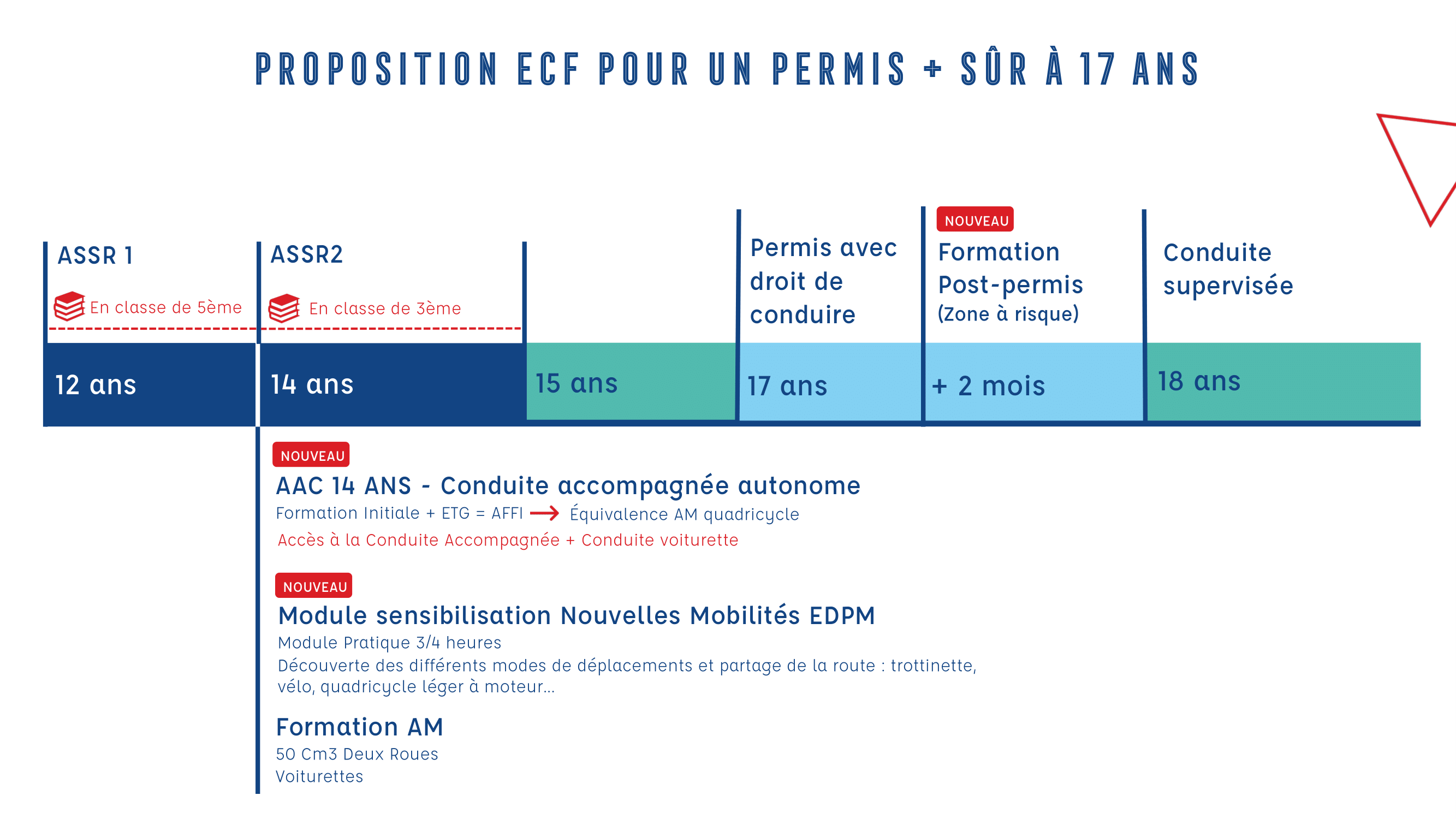 Propositions de l'ECF pour un permis plus sûr à 17 ans