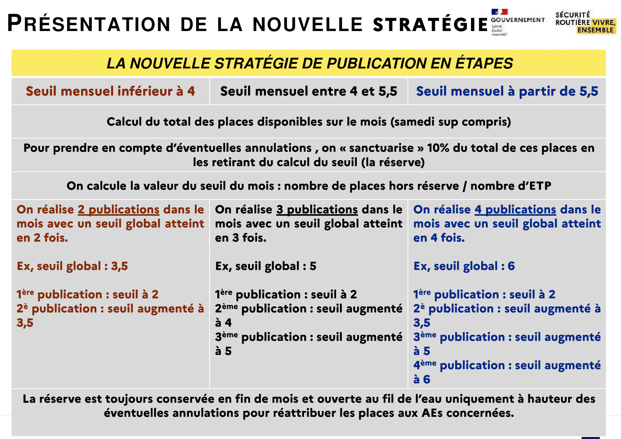 Stratégie de publication des places RdvPermis