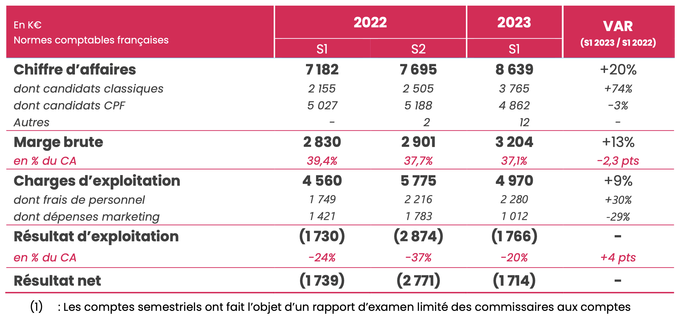 Résultats Lepermislibre S1 2023