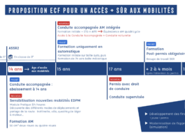 Le Groupe ECF propose d’élargir l’accès à la mobilité dès 14 ans