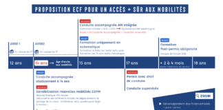 Le Groupe ECF propose d’élargir l’accès à la mobilité dès 14 ans