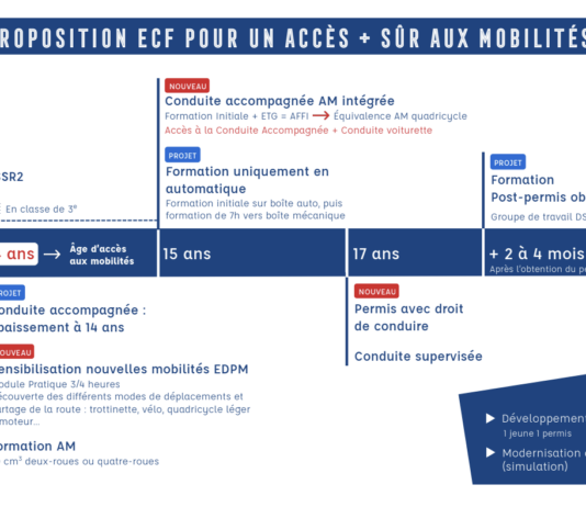 Le Groupe ECF propose d’élargir l’accès à la mobilité dès 14 ans