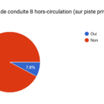 cours pratique hors circulation