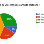 durée leçon conduite pratique