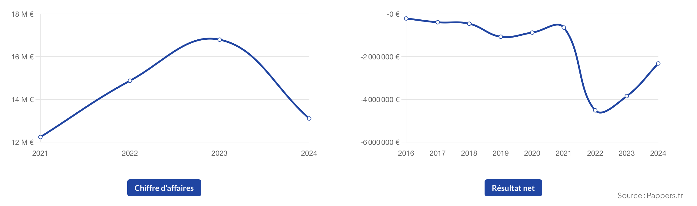 Données financières Lepermislibre