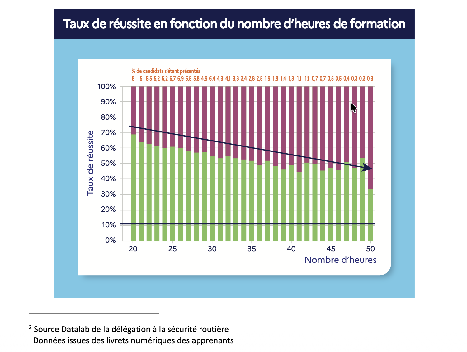 Taux de réussite en fonction du nombre d'heures de formation